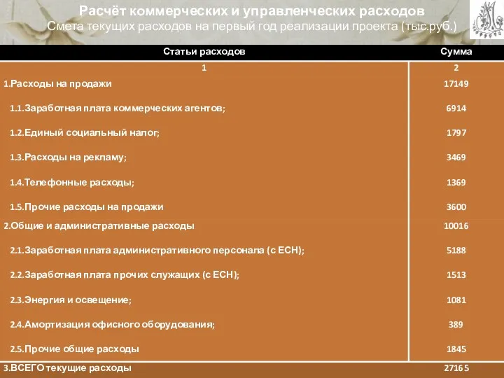 Расчёт коммерческих и управленческих расходов Смета текущих расходов на первый год реализации проекта (тыс.руб.)