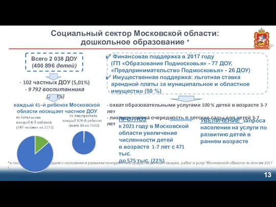 Социальный сектор Московской области: дошкольное образование * 102 частных ДОУ