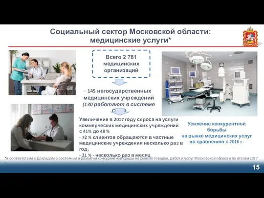Социальный сектор Московской области: медицинские услуги* 145 негосударственных медицинских учреждений
