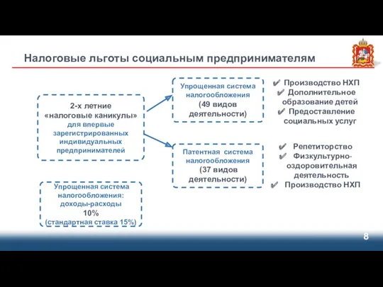 Налоговые льготы социальным предпринимателям Упрощенная система налогообложения: доходы-расходы 10% (стандартная