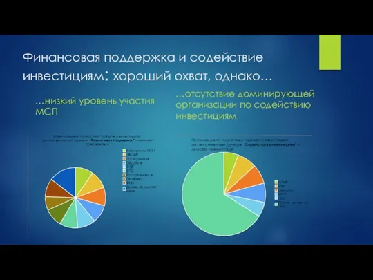 Финансовая поддержка и содействие инвестициям: хороший охват, однако… …низкий уровень участия МСП …отсутствие