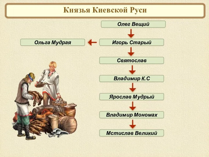 Князья Киевской Руси Олег Вещий Игорь Старый Святослав Владимир К.С