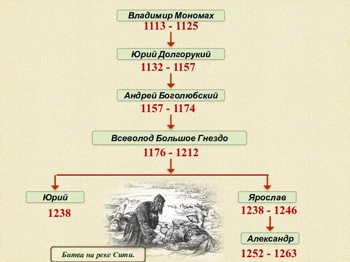 Юрий Долгорукий Юрий Андрей Боголюбский Всеволод Большое Гнездо 1113 -