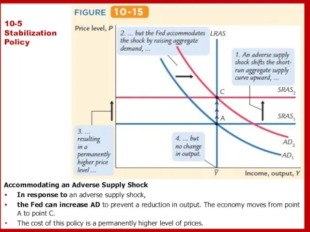 10-5 Stabilization Policy Accommodating an Adverse Supply Shock In response