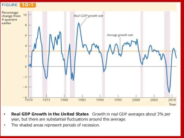 Real GDP Growth in the United States Growth in real