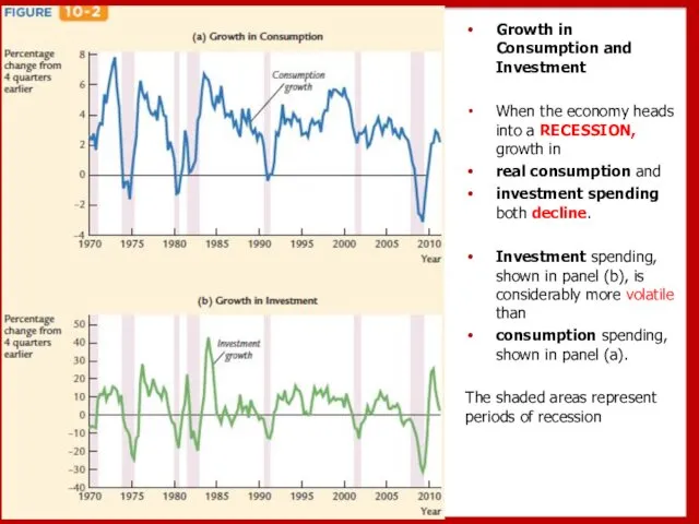 Growth in Consumption and Investment When the economy heads into