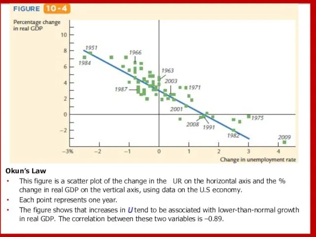 Okun’s Law This figure is a scatter plot of the