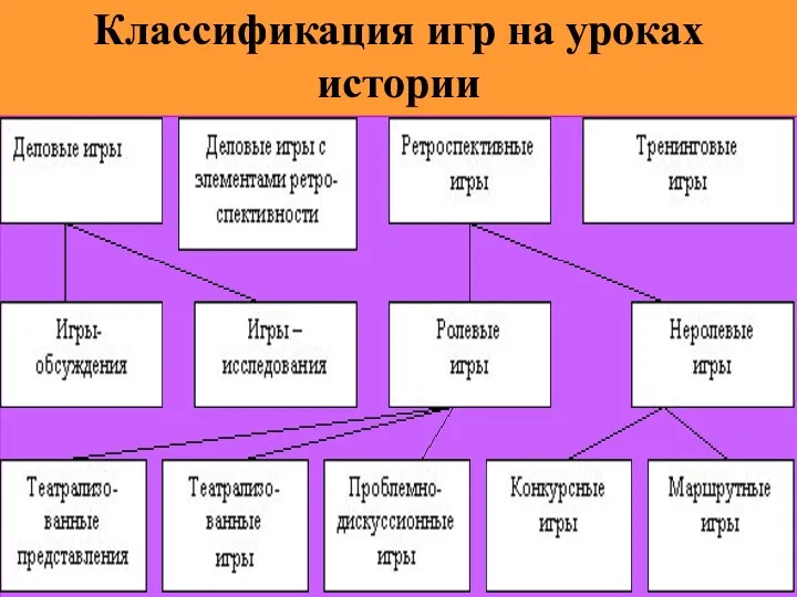 Классификация игр на уроках истории