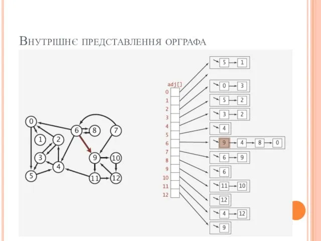 Внутрішнє представлення орграфа