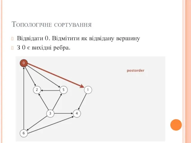 Топологічне сортування Відвідати 0. Відмітити як відвідану вершину З 0 є вихідні ребра.