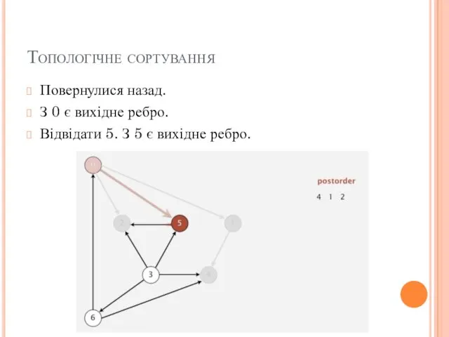 Топологічне сортування Повернулися назад. З 0 є вихідне ребро. Відвідати 5. З 5 є вихідне ребро.