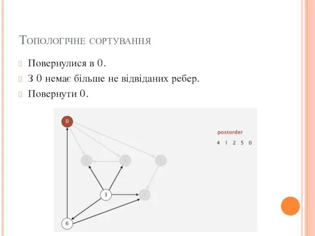 Топологічне сортування Повернулися в 0. З 0 немає більше не відвіданих ребер. Повернути 0.