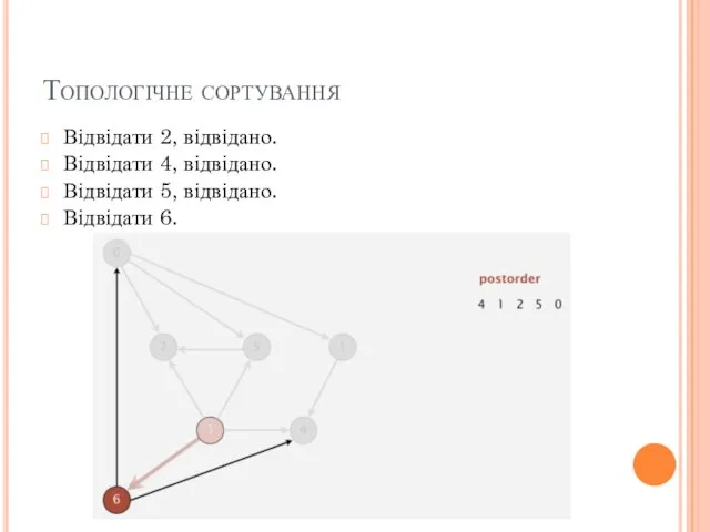 Топологічне сортування Відвідати 2, відвідано. Відвідати 4, відвідано. Відвідати 5, відвідано. Відвідати 6.