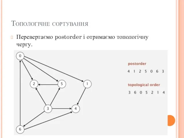 Топологічне сортування Перевертаємо postorder і отримаємо топологічну чергу.