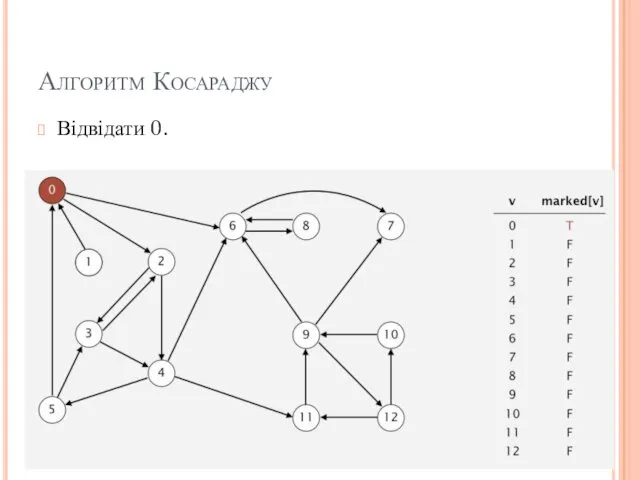 Алгоритм Косараджу Відвідати 0.
