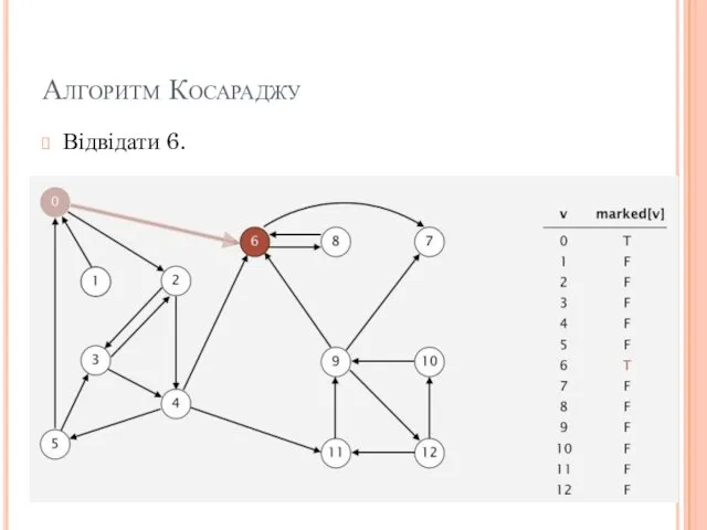 Алгоритм Косараджу Відвідати 6.