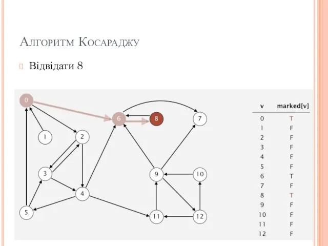 Алгоритм Косараджу Відвідати 8