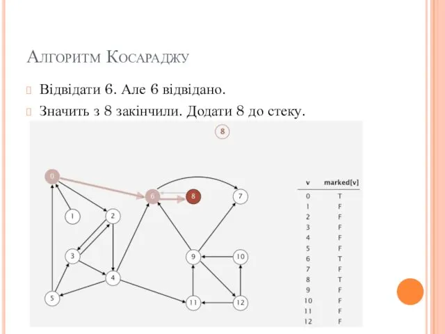 Алгоритм Косараджу Відвідати 6. Але 6 відвідано. Значить з 8 закінчили. Додати 8 до стеку.
