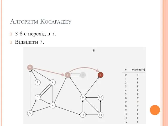Алгоритм Косараджу З 6 є перехід в 7. Відвідати 7.