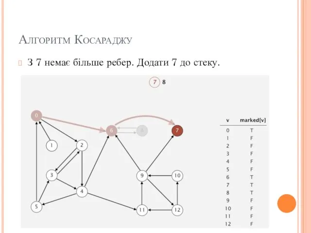 Алгоритм Косараджу З 7 немає більше ребер. Додати 7 до стеку.