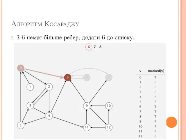 Алгоритм Косараджу З 6 немає більше ребер, додати 6 до списку.