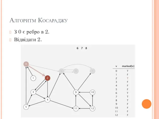 Алгоритм Косараджу З 0 є ребро в 2. Відвідати 2.