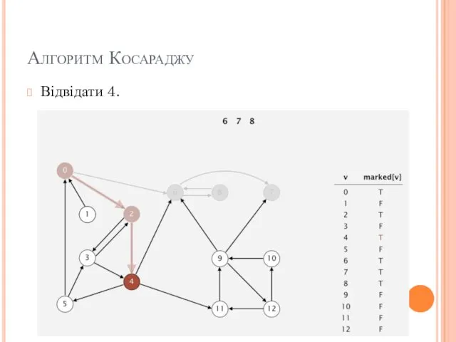 Алгоритм Косараджу Відвідати 4.