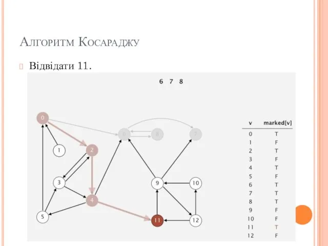 Алгоритм Косараджу Відвідати 11.