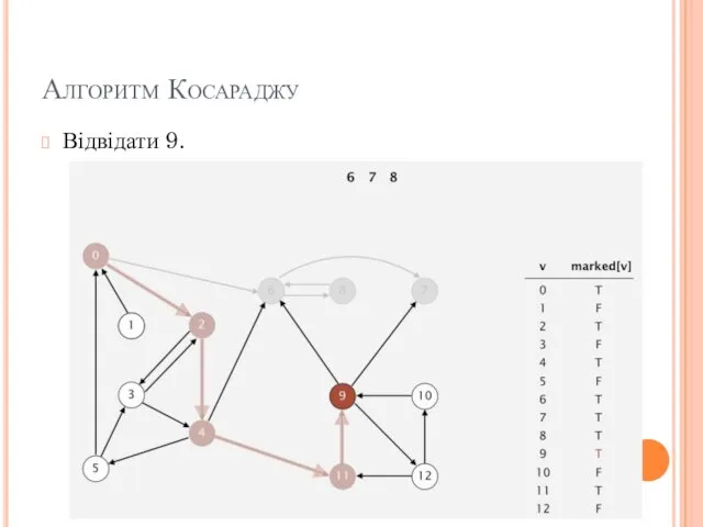 Алгоритм Косараджу Відвідати 9.