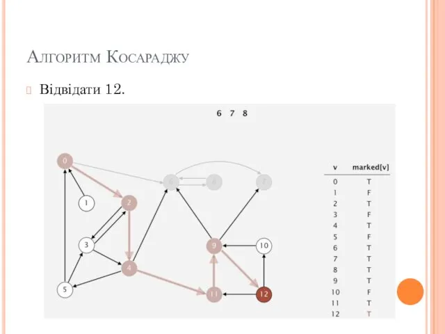 Алгоритм Косараджу Відвідати 12.