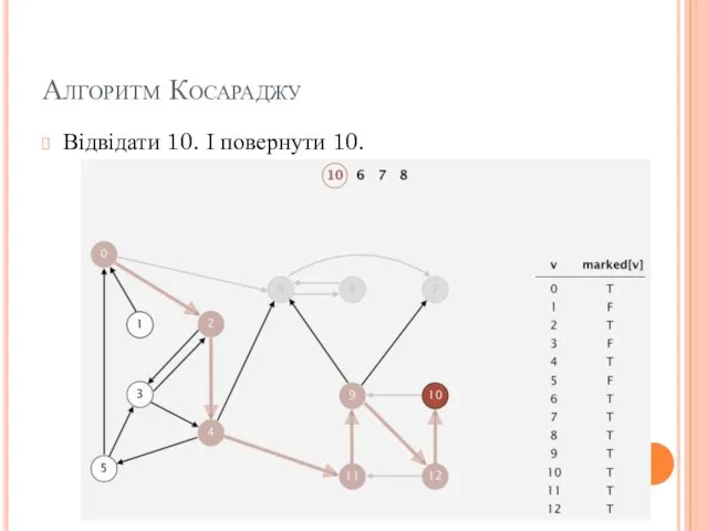 Алгоритм Косараджу Відвідати 10. І повернути 10.