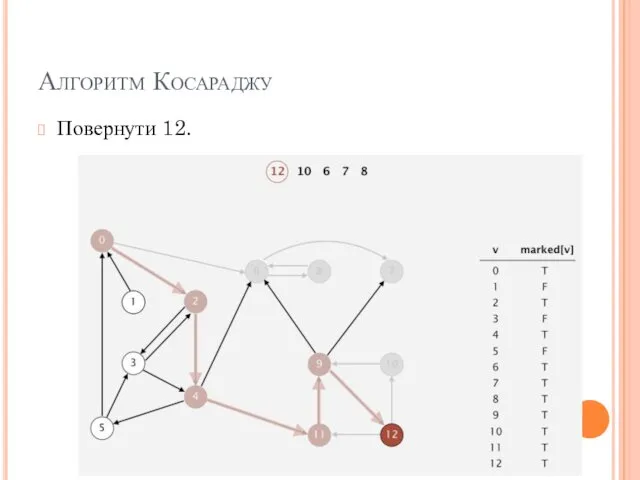 Алгоритм Косараджу Повернути 12.