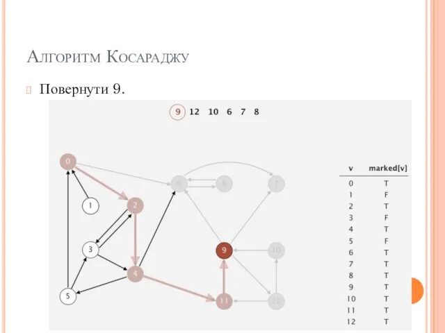 Алгоритм Косараджу Повернути 9.