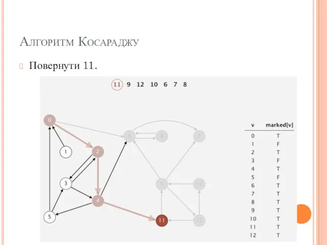 Алгоритм Косараджу Повернути 11.