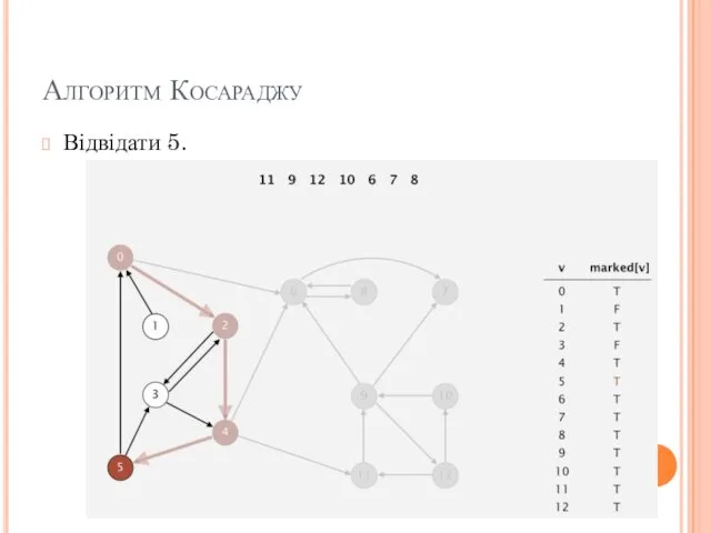 Алгоритм Косараджу Відвідати 5.