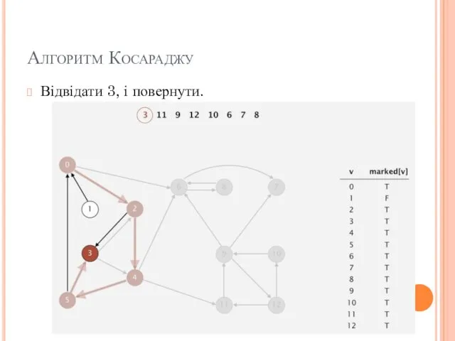 Алгоритм Косараджу Відвідати 3, і повернути.