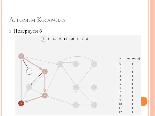 Алгоритм Косараджу Повернути 5.