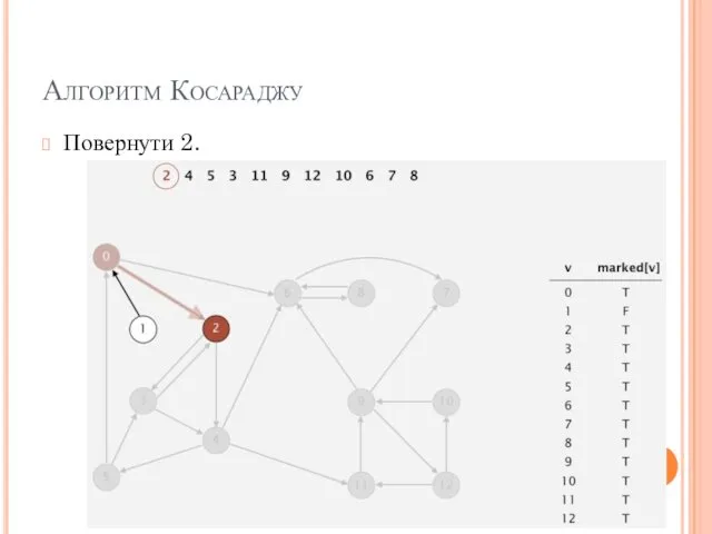 Алгоритм Косараджу Повернути 2.