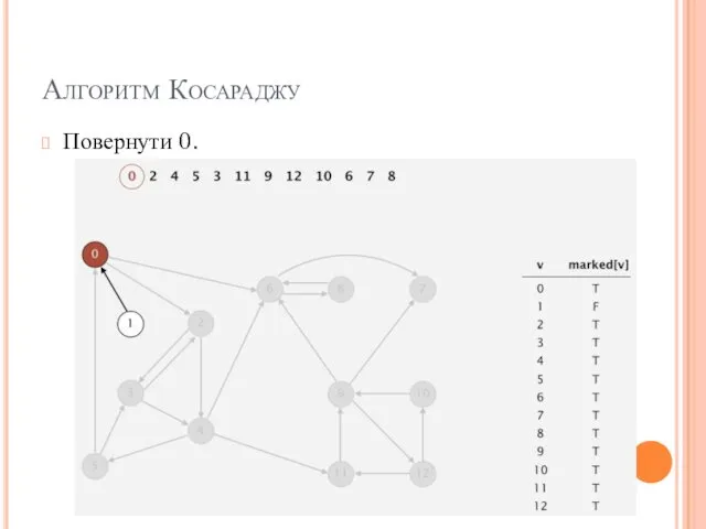 Алгоритм Косараджу Повернути 0.