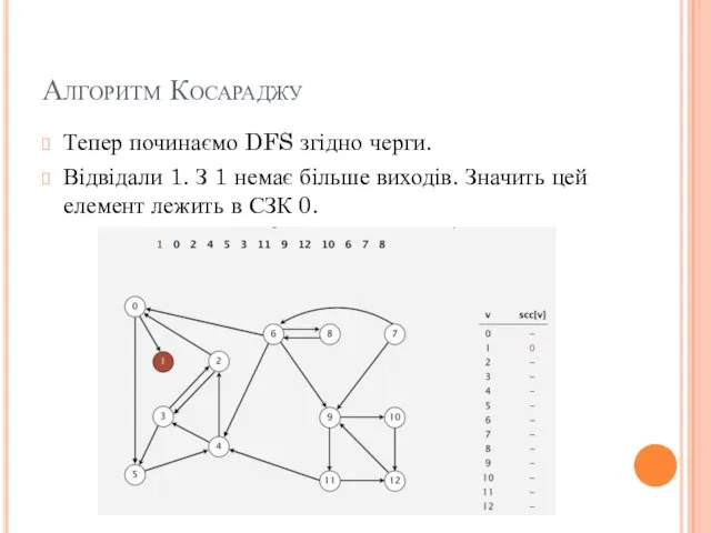 Алгоритм Косараджу Тепер починаємо DFS згідно черги. Відвідали 1. З