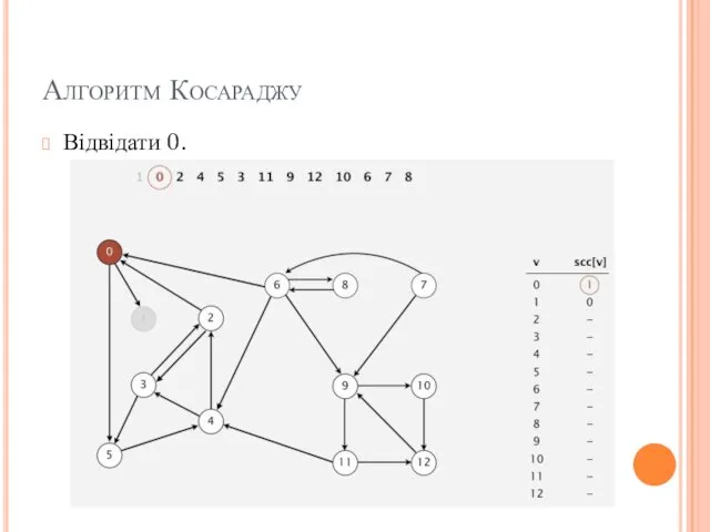 Алгоритм Косараджу Відвідати 0.