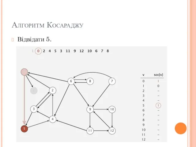 Алгоритм Косараджу Відвідати 5.