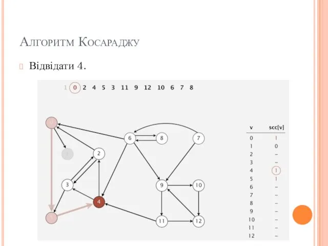 Алгоритм Косараджу Відвідати 4.