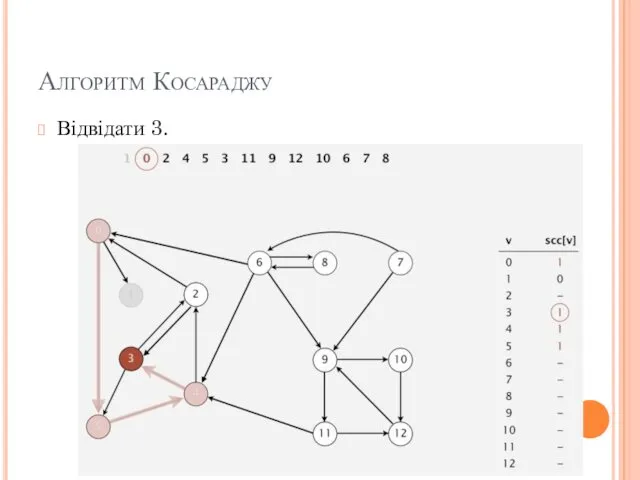Алгоритм Косараджу Відвідати 3.