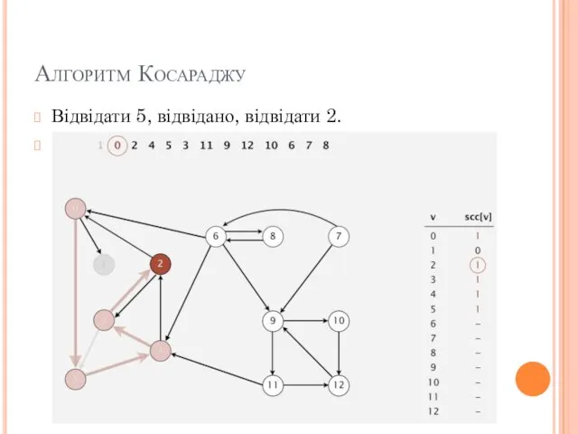 Алгоритм Косараджу Відвідати 5, відвідано, відвідати 2.