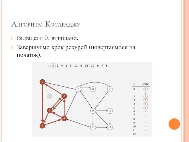 Алгоритм Косараджу Відвідати 0, відвідано. Завершуємо крок рекурсії (повертаємося на початок).