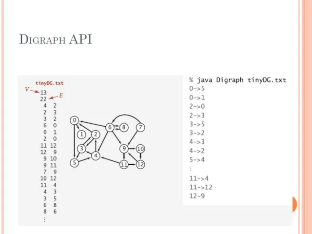 Digraph API