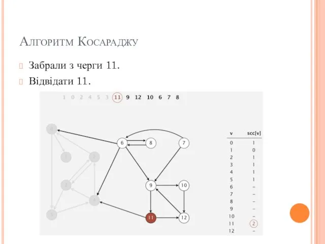 Алгоритм Косараджу Забрали з черги 11. Відвідати 11.