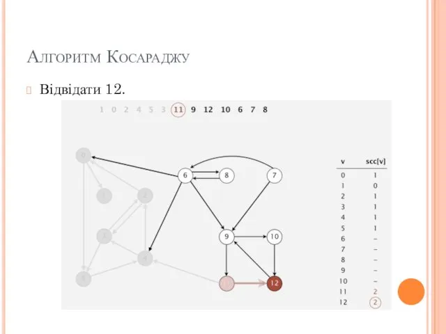 Алгоритм Косараджу Відвідати 12.