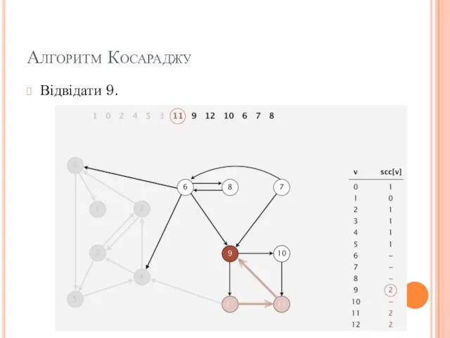 Алгоритм Косараджу Відвідати 9.